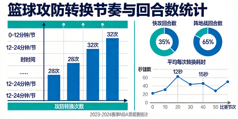 篮球攻防转换节奏与回合数统计数据