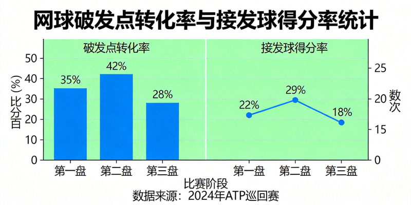 网球破发点转化率与接发球得分率统计